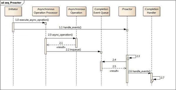 Proactor_working_process-600x307