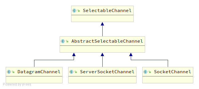 SelectableChannel